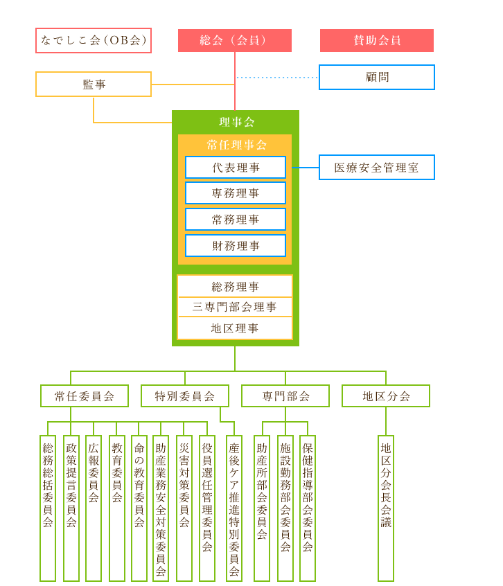 常任委員会・安全対策委員会（特別委員会）構成